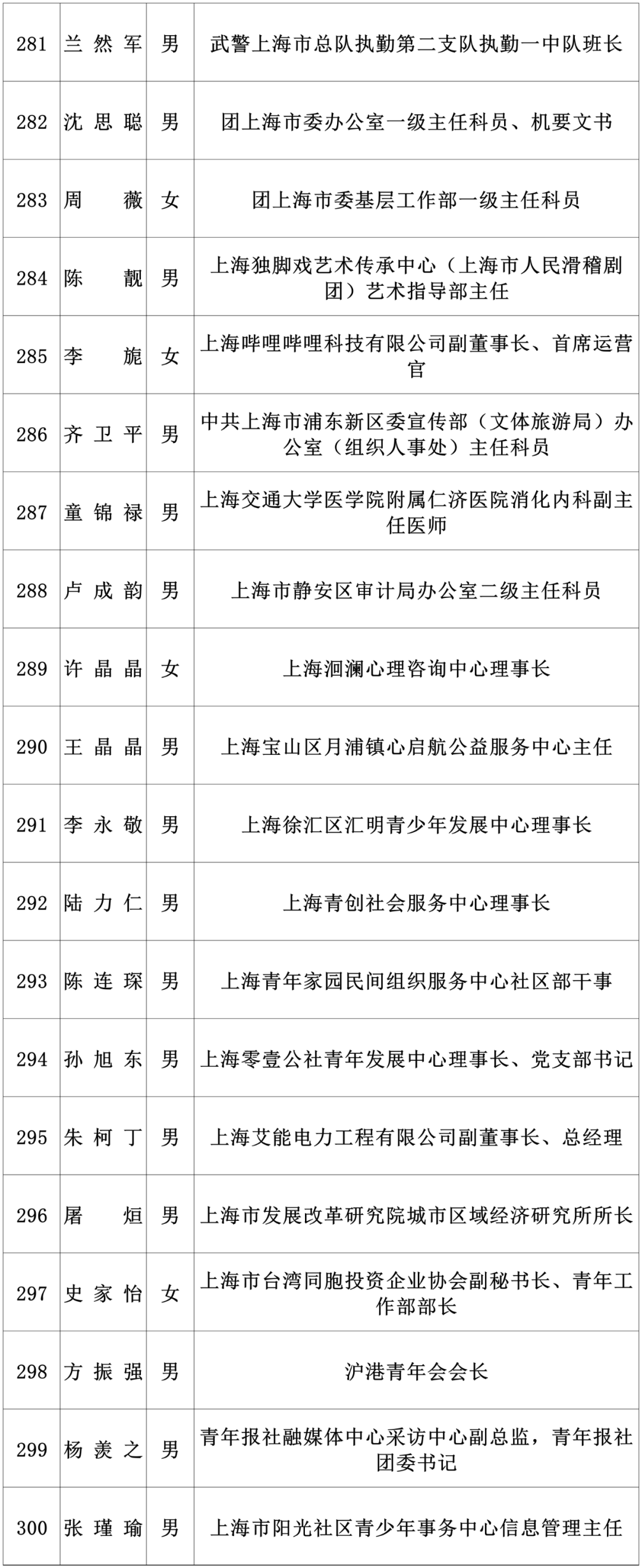 “上海市青年五四奖章”拟表彰对象公示