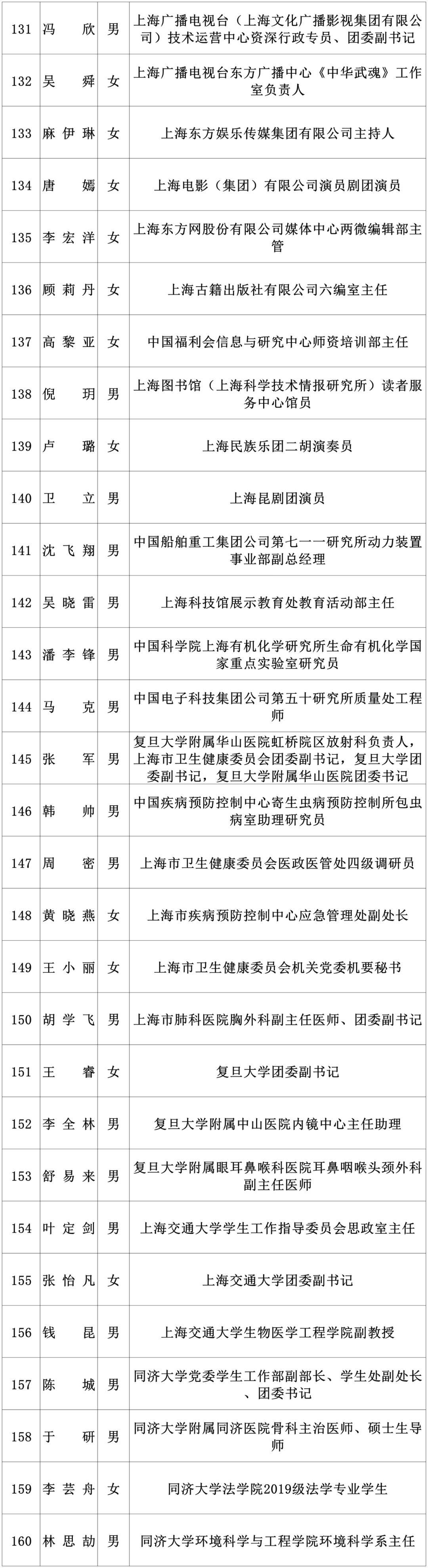 “上海市青年五四奖章”拟表彰对象公示