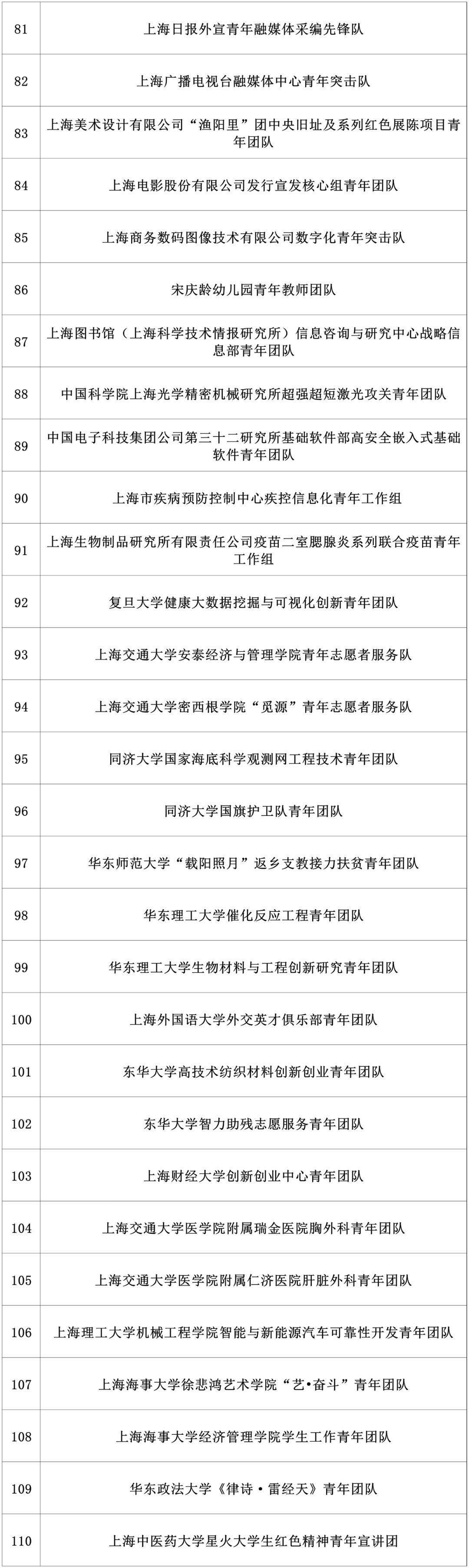 “上海市青年五四奖章”拟表彰对象公示