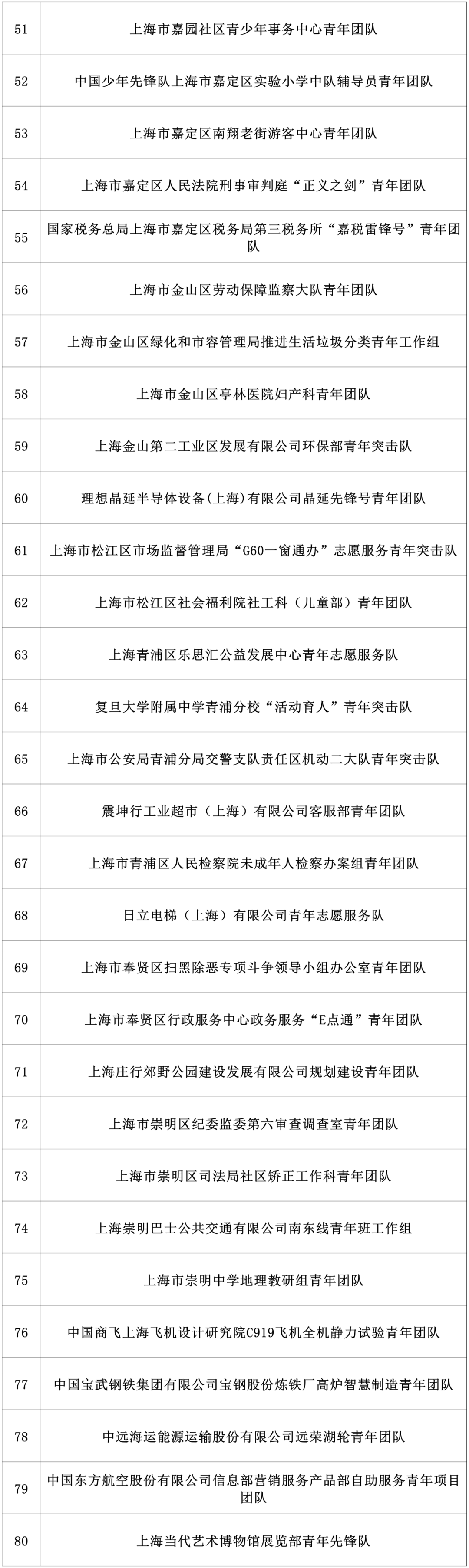 “上海市青年五四奖章”拟表彰对象公示 “上海市青年五四奖章”拟表彰对象公示