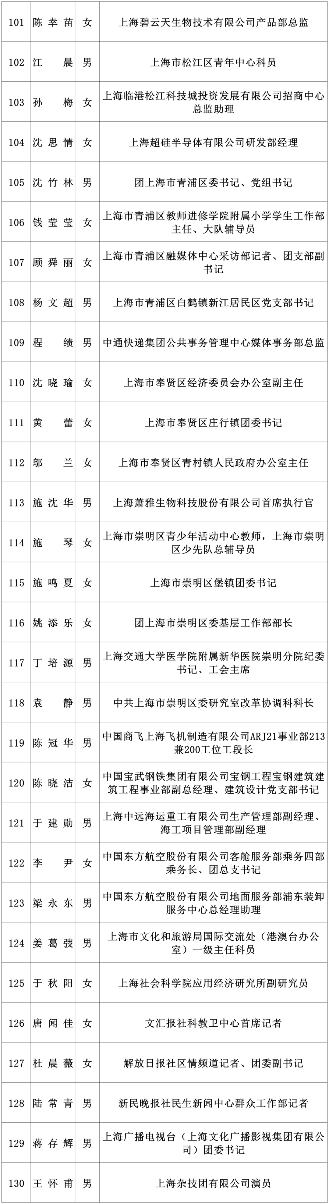“上海市青年五四奖章”拟表彰对象公示