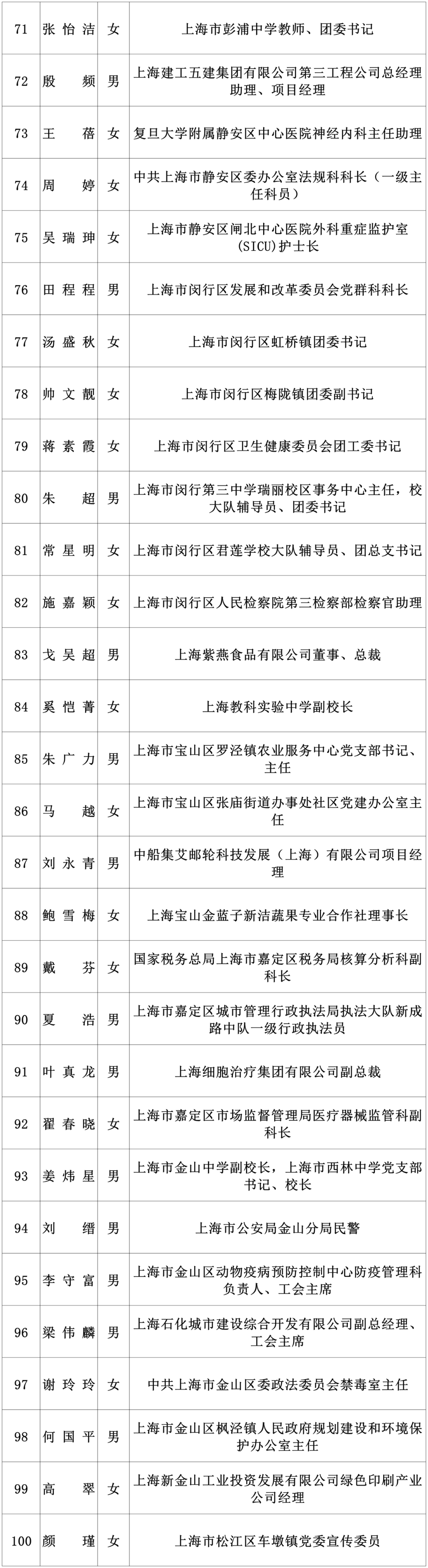 “上海市青年五四奖章”拟表彰对象公示 “上海市青年五四奖章”拟表彰对象公示