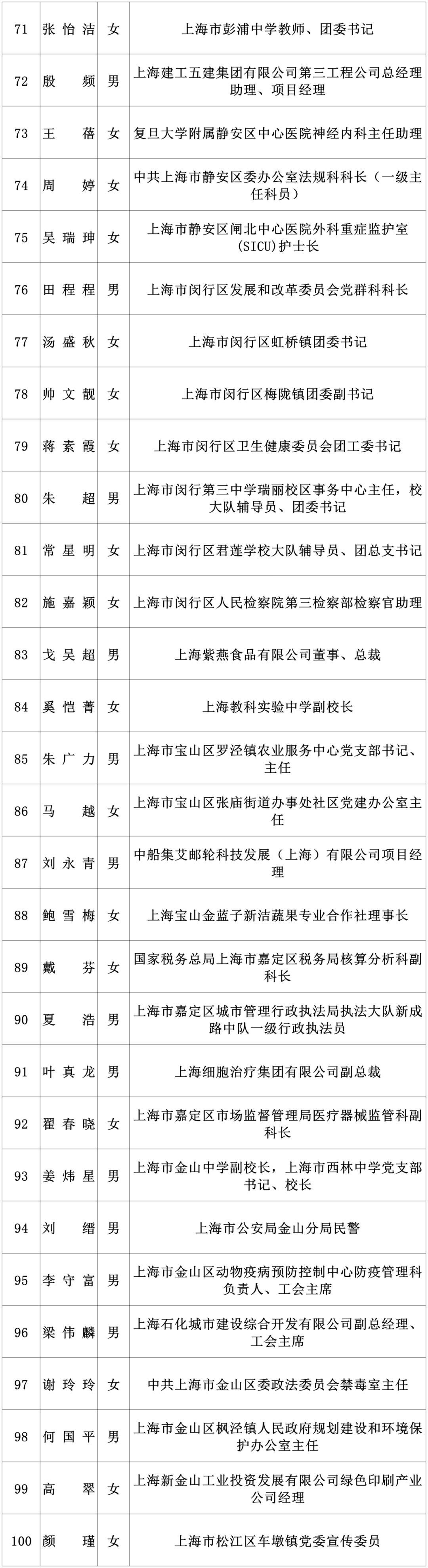 “上海市青年五四奖章”拟表彰对象公示