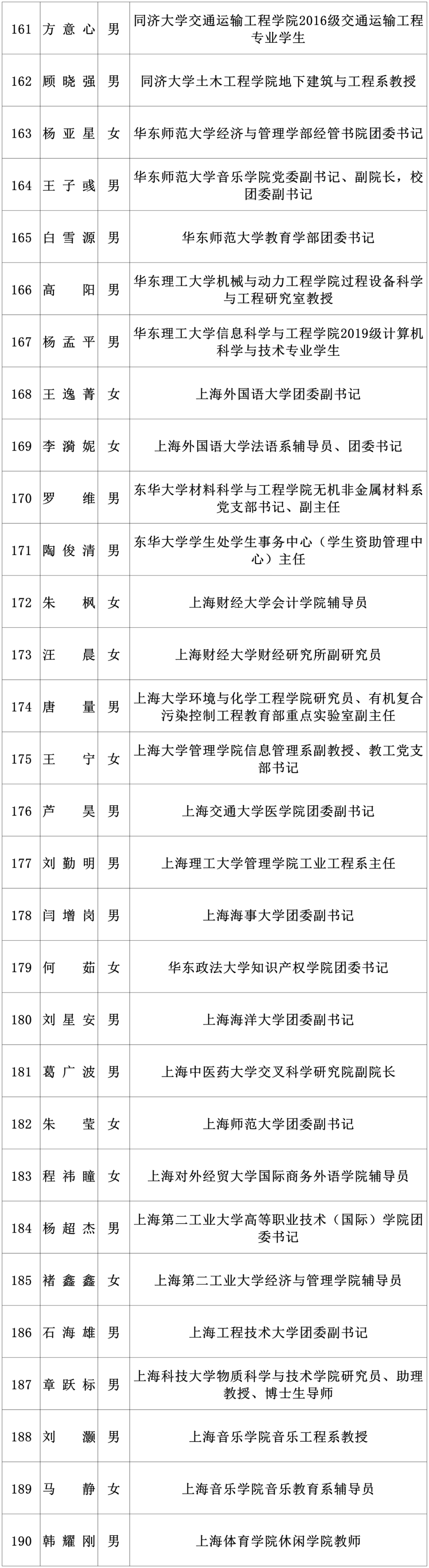 “上海市青年五四奖章”拟表彰对象公示