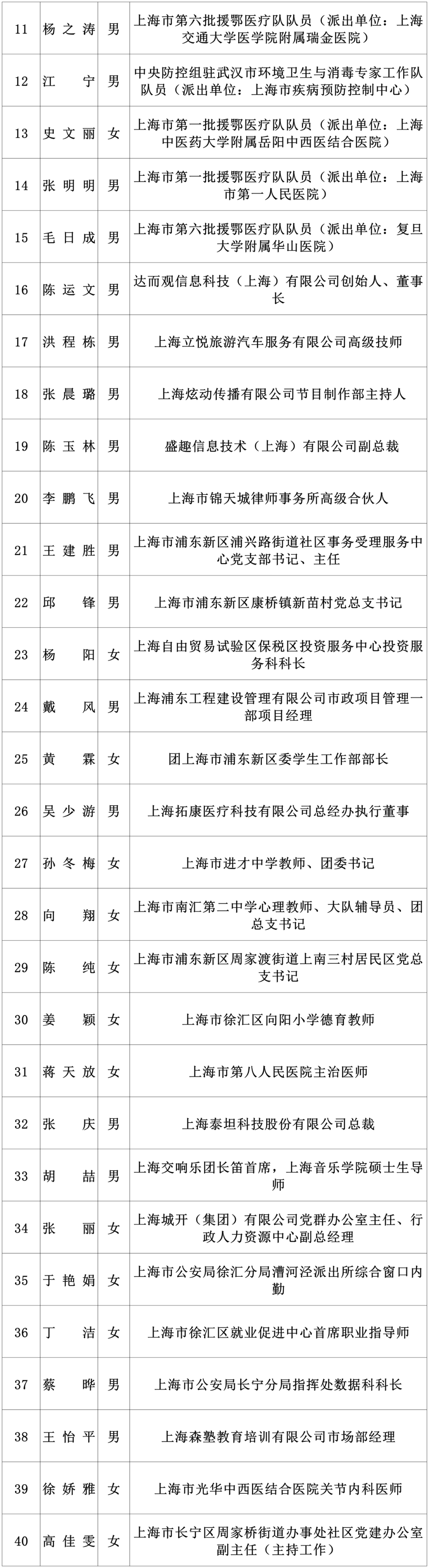 “上海市青年五四奖章”拟表彰对象公示