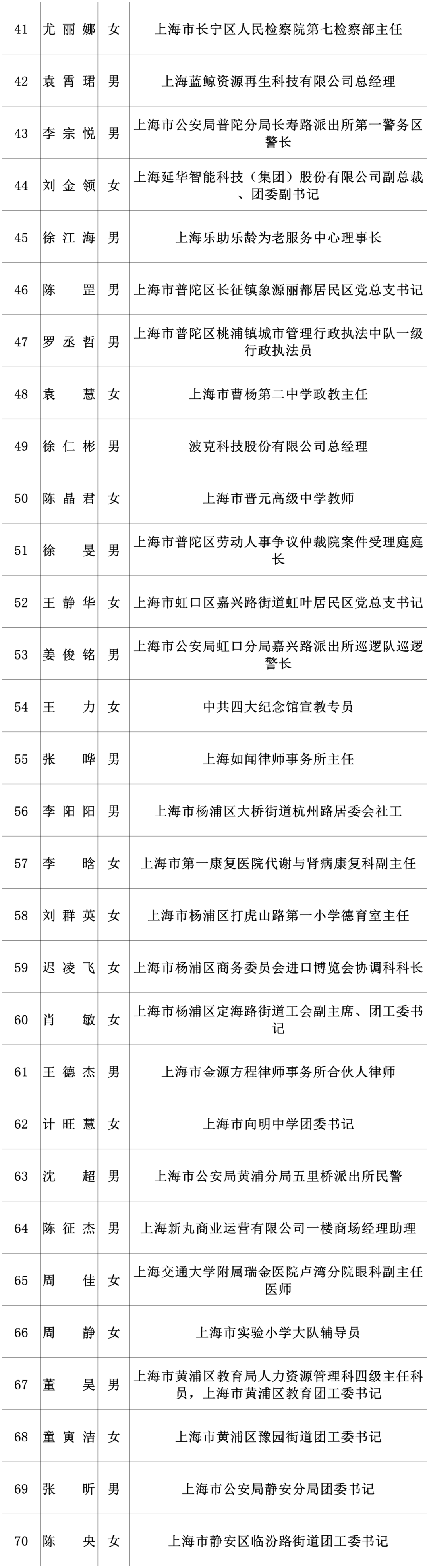 “上海市青年五四奖章”拟表彰对象公示