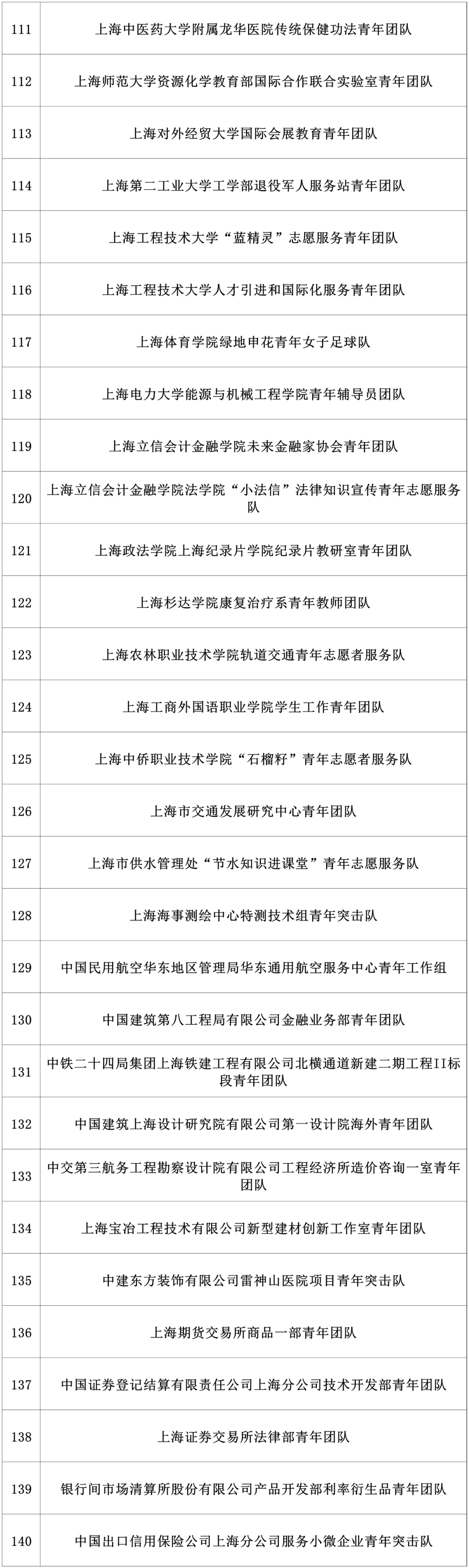 “上海市青年五四奖章”拟表彰对象公示