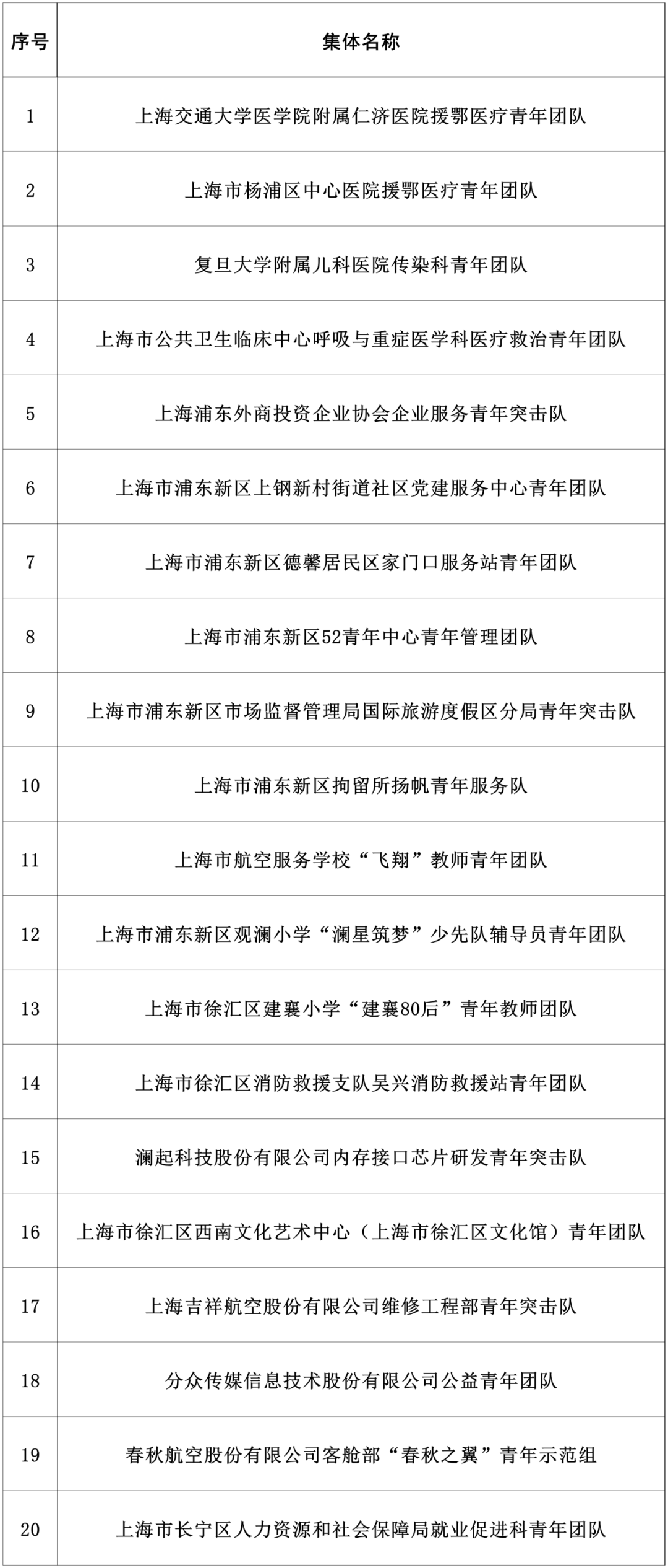 “上海市青年五四奖章”拟表彰对象公示