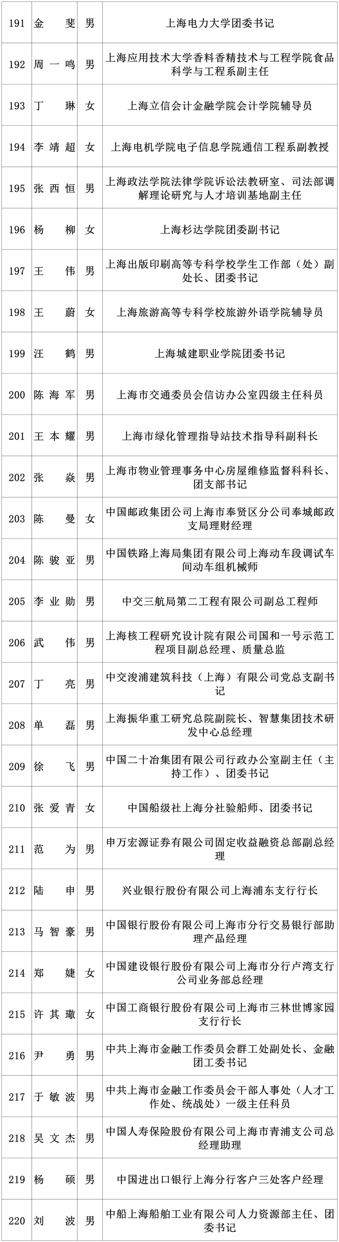 “上海市青年五四奖章”拟表彰对象公示