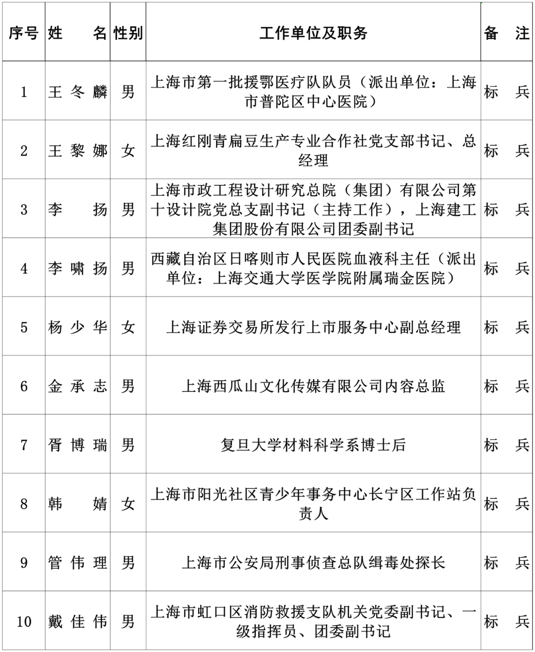 “上海市青年五四奖章”拟表彰对象公示 “上海市青年五四奖章”拟表彰对象公示