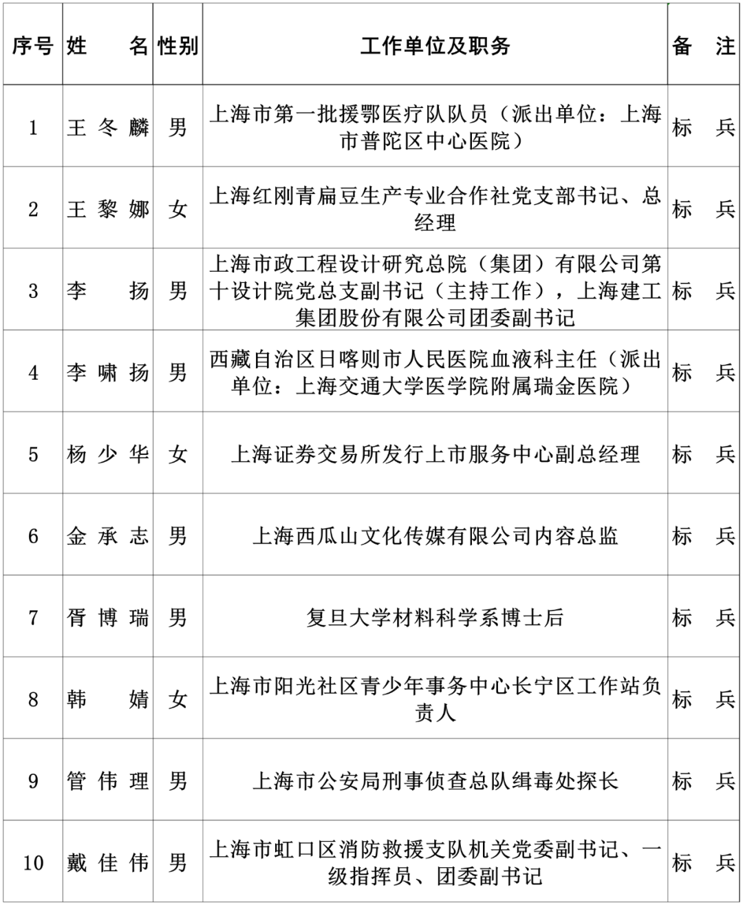 “上海市青年五四奖章”拟表彰对象公示