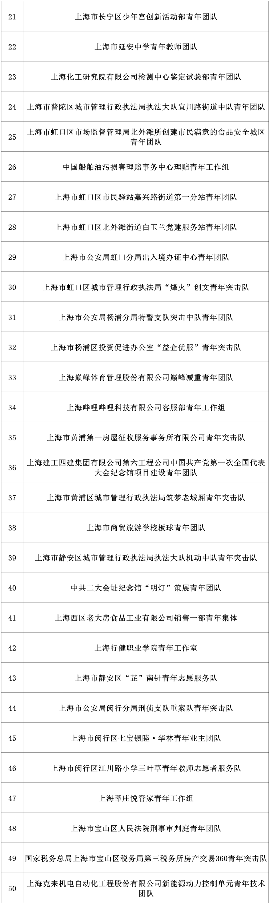 “上海市青年五四奖章”拟表彰对象公示 “上海市青年五四奖章”拟表彰对象公示